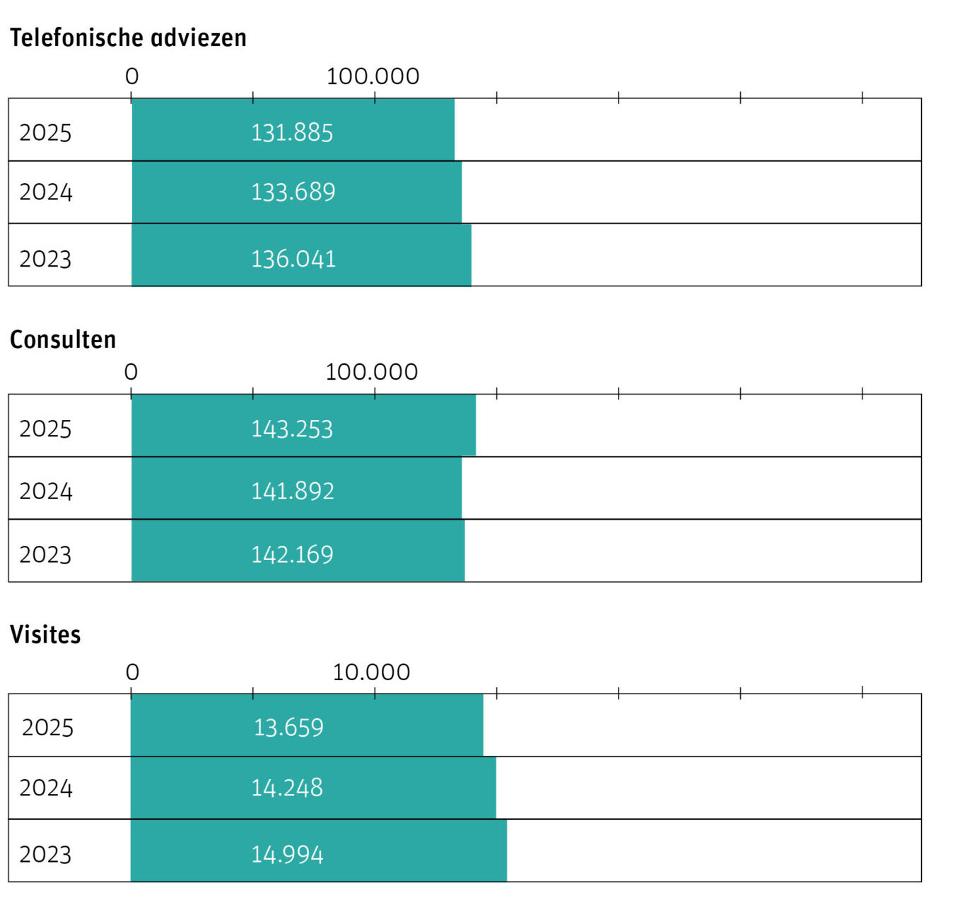Drie tabellen. De eerste bevat geeft het aantal telefonische adviezen dat HAP Oost Brabant in de jaren 2022, 2023 en 2024 verstrekt heeft. Drie tabellen. De tweede geeft het aantal consulten dat HAP Oost Brabant in de jaren 2022, 2023 en 2024 verzorgd heeft. Drie tabellen. De eerste geeft het aantal visites dat HAP Oost Brabant in de jaren 2022, 2023 en 2024 heeft afgelegd.