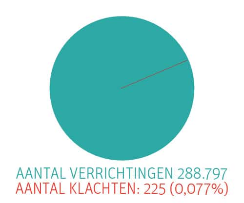 Aantal verrichtingen 281210 en aantal klachten 306